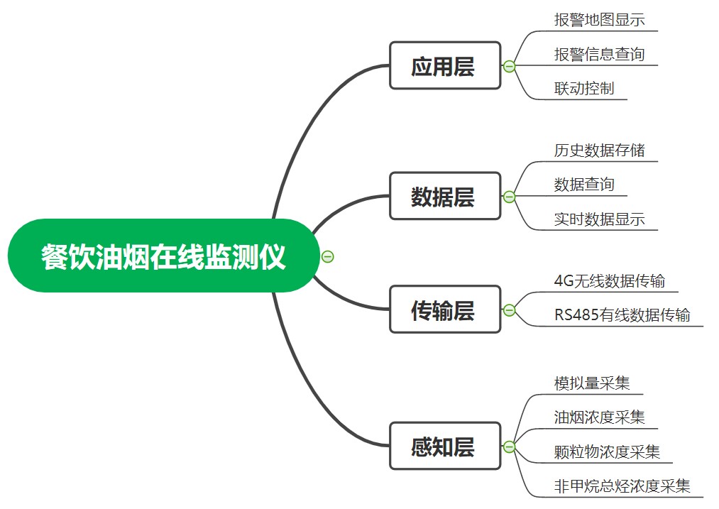 天合環境油煙在線監測系統框架